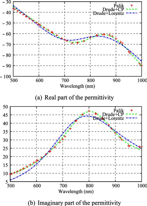 real part of permittivity